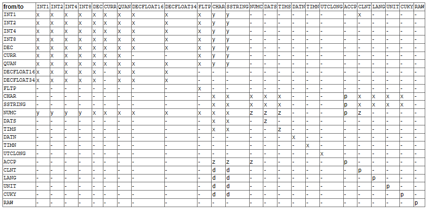 59.cast类型转换关系表